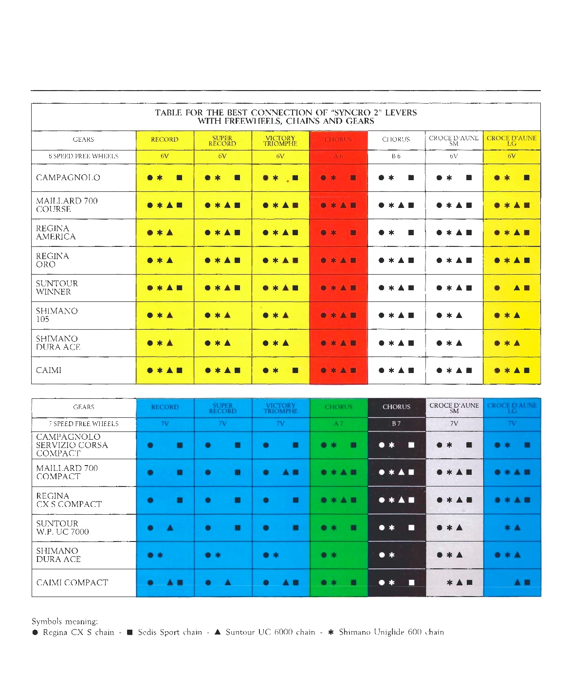 Campagnolo Compatibility Chart